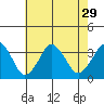Rehoboth Beach tide chart for Tuesday, July 29, 2025