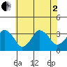 Rehoboth Beach tide chart for Wednesday, July 2, 2025