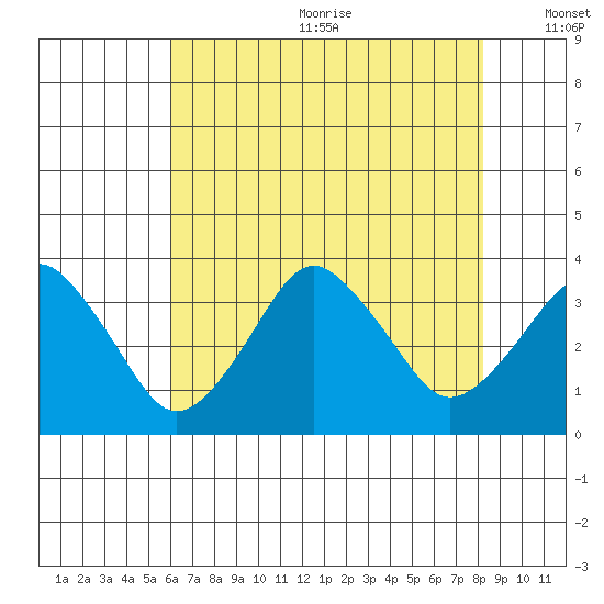 Rehoboth Beach tide chart for Wednesday, July 30, 2025