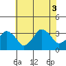 Rehoboth Beach tide chart for Thursday, July 3, 2025
