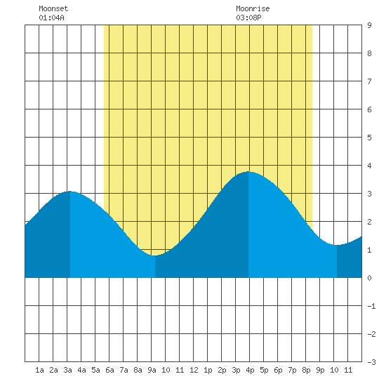 Rehoboth Beach tide chart for Friday, July 4, 2025