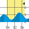 Rehoboth Beach tide chart for Friday, July 4, 2025