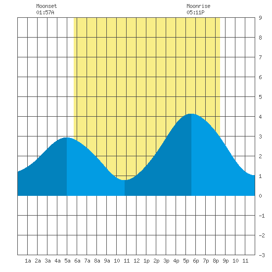 Rehoboth Beach tide chart for Sunday, July 6, 2025