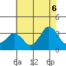Rehoboth Beach tide chart for Sunday, July 6, 2025