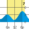 Rehoboth Beach tide chart for Monday, July 7, 2025