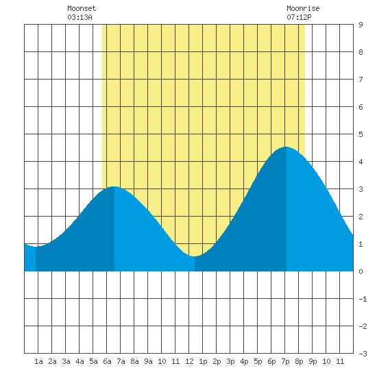 Rehoboth Beach tide chart for Tuesday, July 8, 2025