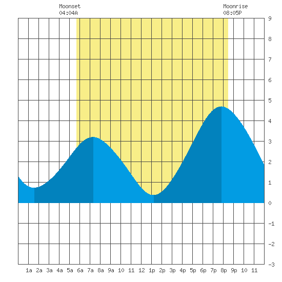 Rehoboth Beach tide chart for Wednesday, July 9, 2025
