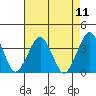 Rehoboth Beach tide chart for Monday, August 11, 2025