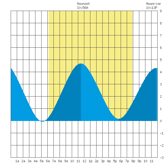 Rehoboth Beach tide chart for Wednesday, August 13, 2025