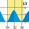 Rehoboth Beach tide chart for Wednesday, August 13, 2025