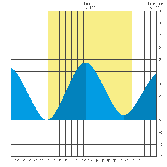 Rehoboth Beach tide chart for Thursday, August 14, 2025