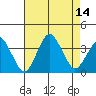 Rehoboth Beach tide chart for Thursday, August 14, 2025