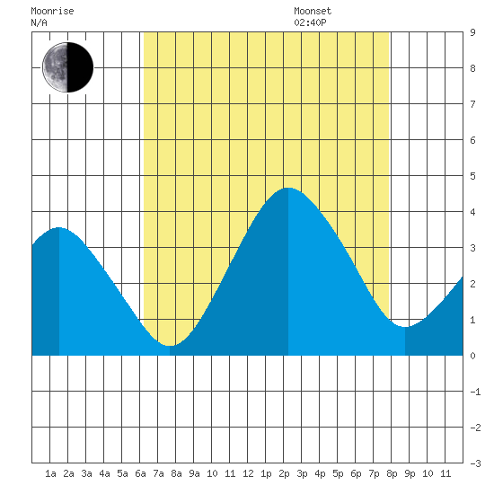 Rehoboth Beach tide chart for Saturday, August 16, 2025