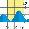 Rehoboth Beach tide chart for Sunday, August 17, 2025