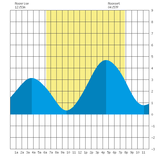 Rehoboth Beach tide chart for Monday, August 18, 2025