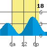 Rehoboth Beach tide chart for Monday, August 18, 2025