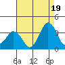 Rehoboth Beach tide chart for Tuesday, August 19, 2025