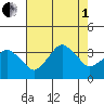 Rehoboth Beach tide chart for Friday, August 1, 2025