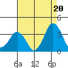 Rehoboth Beach tide chart for Wednesday, August 20, 2025