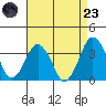 Rehoboth Beach tide chart for Saturday, August 23, 2025