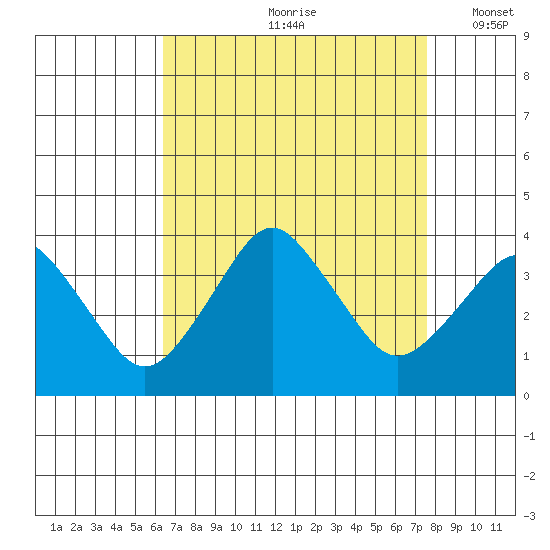 Rehoboth Beach tide chart for Thursday, August 28, 2025