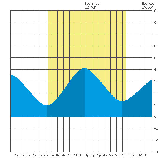 Rehoboth Beach tide chart for Friday, August 29, 2025