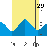 Rehoboth Beach tide chart for Friday, August 29, 2025