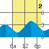 Rehoboth Beach tide chart for Saturday, August 2, 2025