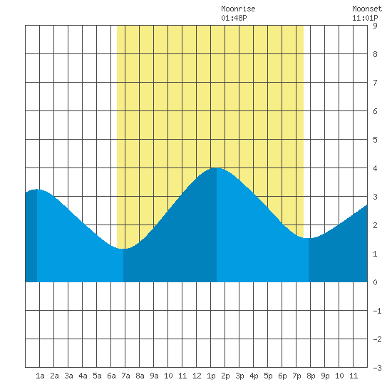 Rehoboth Beach tide chart for Saturday, August 30, 2025
