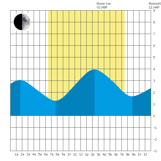 Rehoboth Beach tide chart for Sunday, August 31, 2025