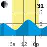 Rehoboth Beach tide chart for Sunday, August 31, 2025