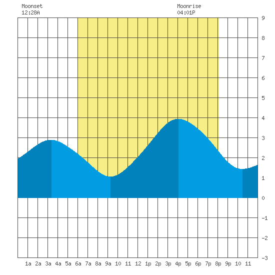 Rehoboth Beach tide chart for Sunday, August 3, 2025