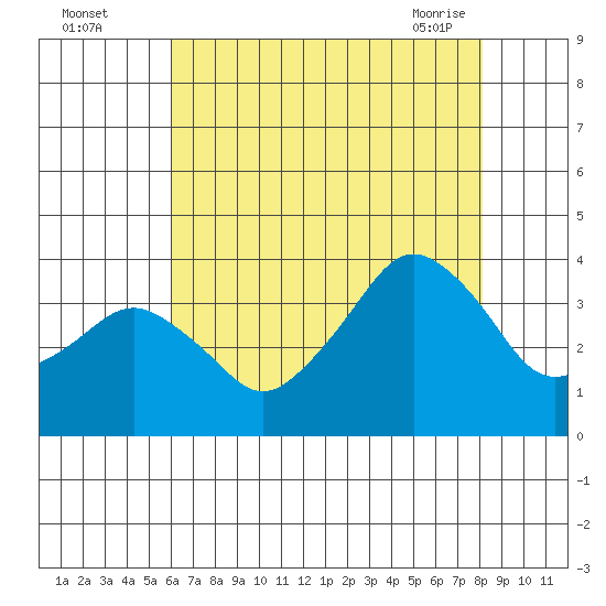 Rehoboth Beach tide chart for Monday, August 4, 2025