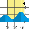Rehoboth Beach tide chart for Monday, August 4, 2025