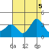 Rehoboth Beach tide chart for Tuesday, August 5, 2025