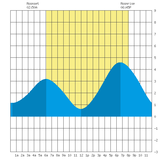 Rehoboth Beach tide chart for Wednesday, August 6, 2025