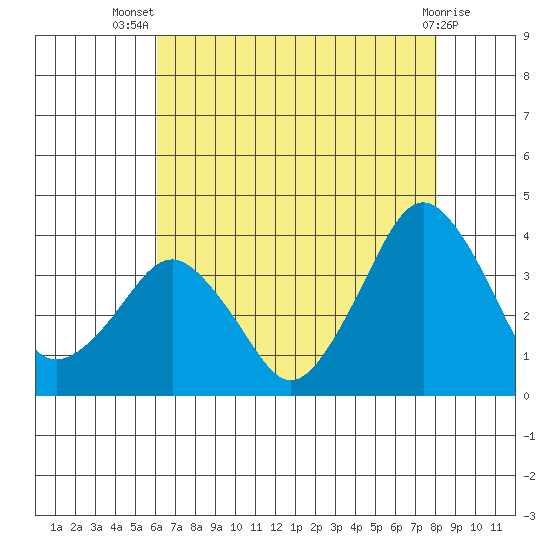 Rehoboth Beach tide chart for Thursday, August 7, 2025