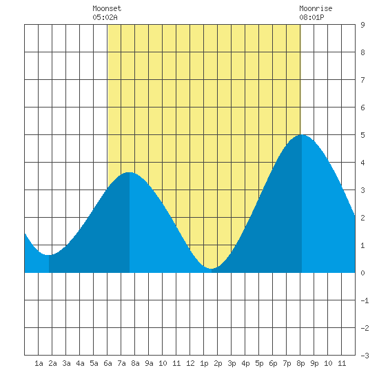Rehoboth Beach tide chart for Friday, August 8, 2025