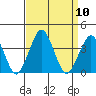 Rehoboth Beach tide chart for Wednesday, September 10, 2025