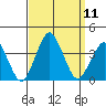 Rehoboth Beach tide chart for Thursday, September 11, 2025