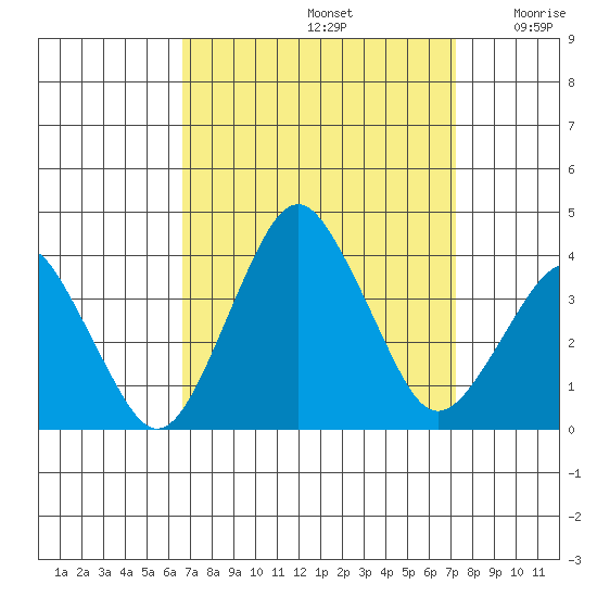 Rehoboth Beach tide chart for Friday, September 12, 2025