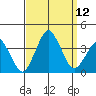 Rehoboth Beach tide chart for Friday, September 12, 2025