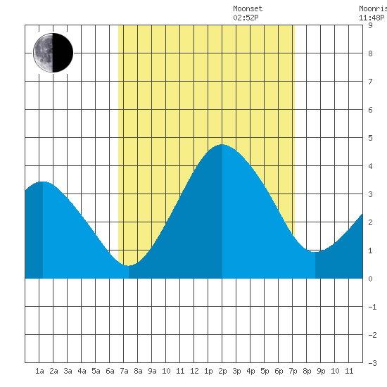 Rehoboth Beach tide chart for Sunday, September 14, 2025