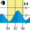 Rehoboth Beach tide chart for Sunday, September 14, 2025