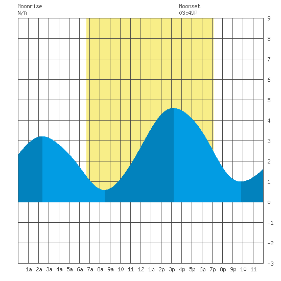 Rehoboth Beach tide chart for Monday, September 15, 2025