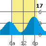 Rehoboth Beach tide chart for Wednesday, September 17, 2025