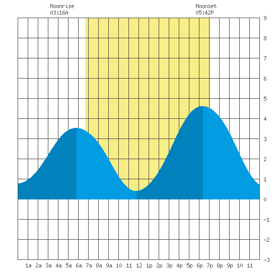 Rehoboth Beach tide chart for Thursday, September 18, 2025
