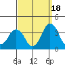 Rehoboth Beach tide chart for Thursday, September 18, 2025