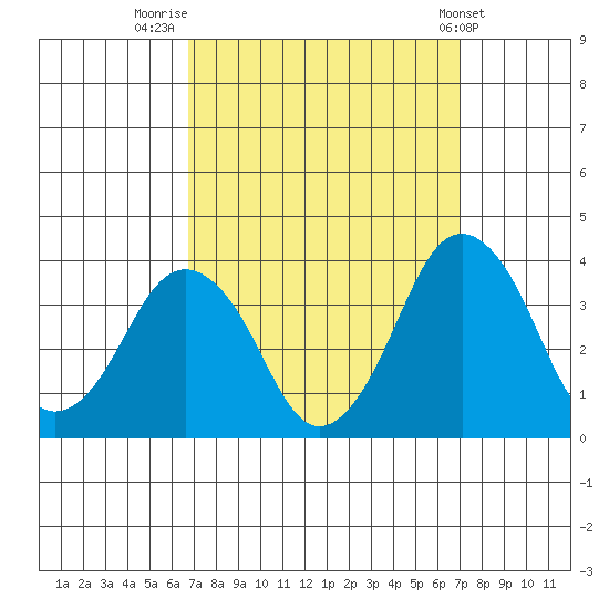 Rehoboth Beach tide chart for Friday, September 19, 2025