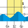Rehoboth Beach tide chart for Monday, September 1, 2025